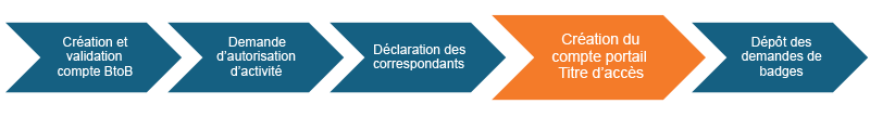 Progression Formalites administratives Titres d'acc&egrave;s