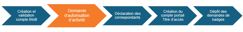 Progression Formalites administratives autorisation activite